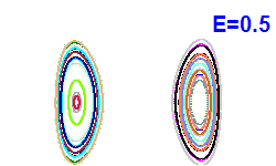 Poincar section A=0, E=0.5
